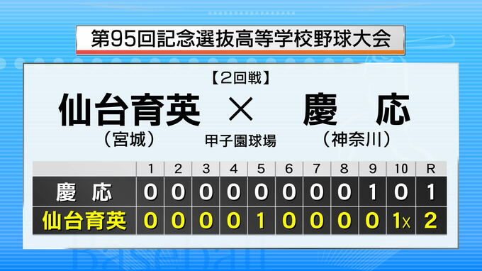 【センバツ】「タイブレークで劇的なサヨナラ勝ち」夏春連覇へ仙台育英が初戦突破　|　宮城のニュース│tbc NEWS│tbc東北放送