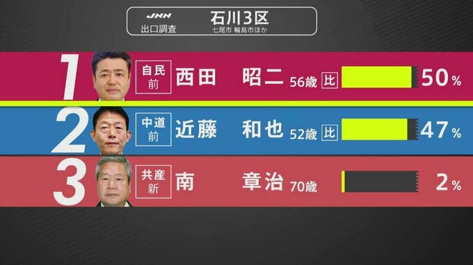 【選挙速報】衆議院選挙・石川3区の出口調査 自民・西田昭二氏が中道・近藤和也氏をリード|TBS NEWS DIG