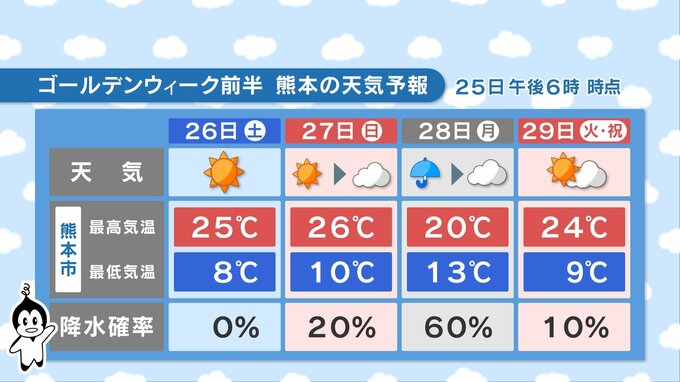 【ゴールデンウィーク前半の天気】熊本県は26日～晴れる日多く “お出かけ日和” も気温差に注意！〈25日18:00時点〉|TBS NEWS DIG