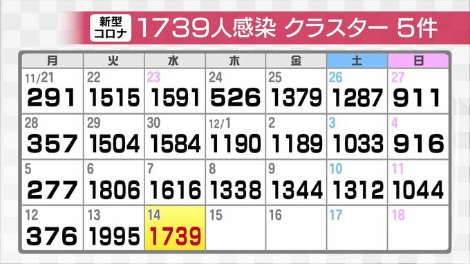 新型コロナ新たに1739人感染確認　先週水曜に比べ123人増　クラスター5件富山　|　富山のニュース｜天気・防災｜チューリップテレビ