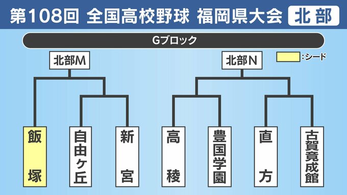 【高校野球】福岡県北部Ｇブロック登録メンバー･プロフィール　飯塚･自由ケ丘･新宮･高稜･豊国学園･直方･古賀竟成館　|　福岡のニュース｜RKB NEWS｜RKB毎日放送