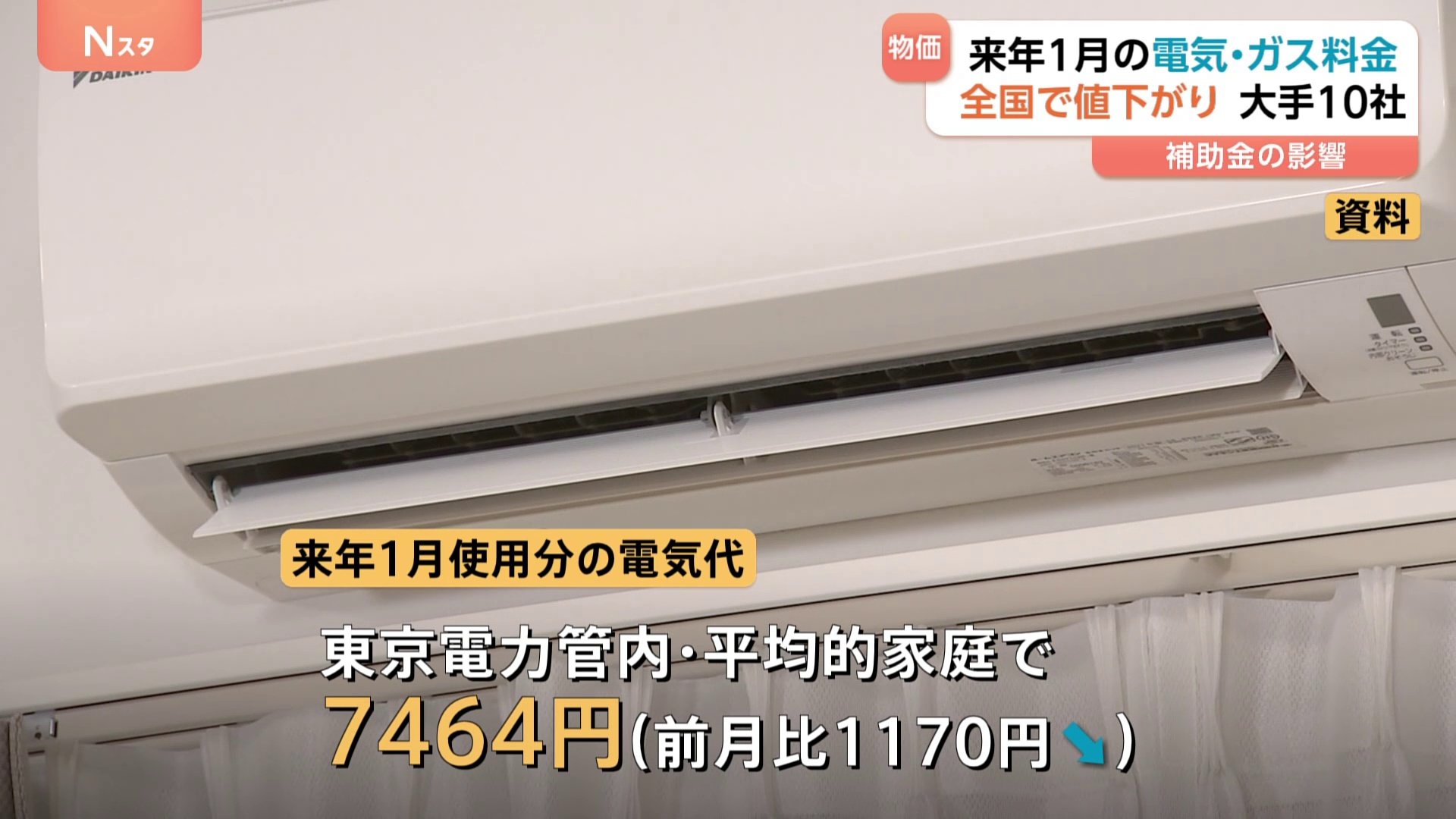 来年1月の電気代 全国で1000円超の値下がり 3か月間で7000円程度の政府
