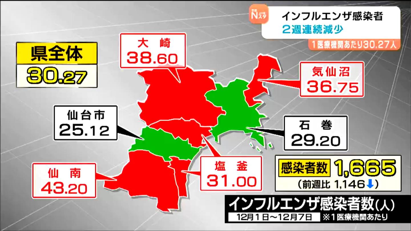 インフルエンザ感染者 2週連続減少も警報継続 患者の7割が14歳以下の