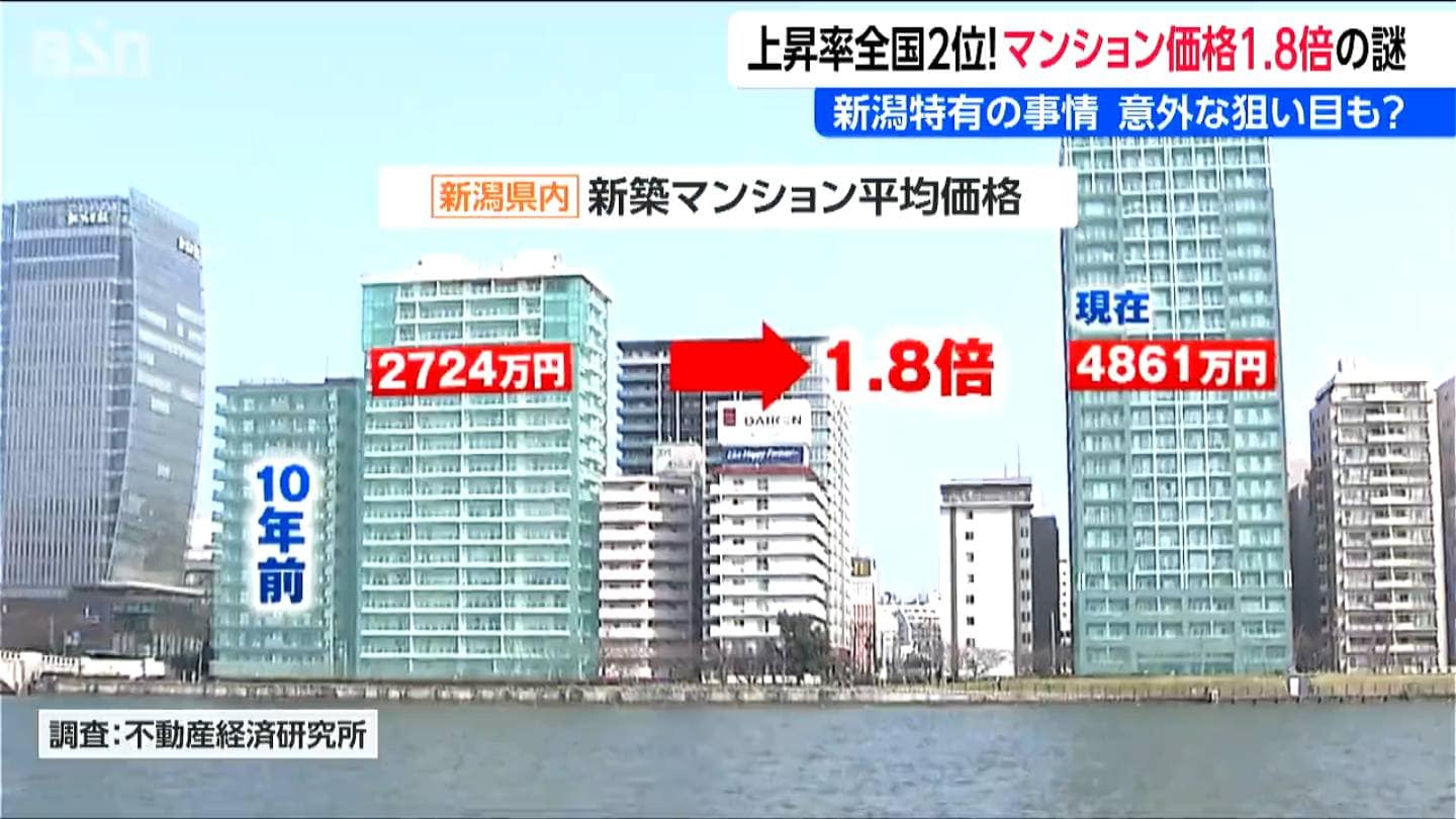 中古マンション700万円→3000万円も 平均価格が10年で1.8倍?! 上昇率