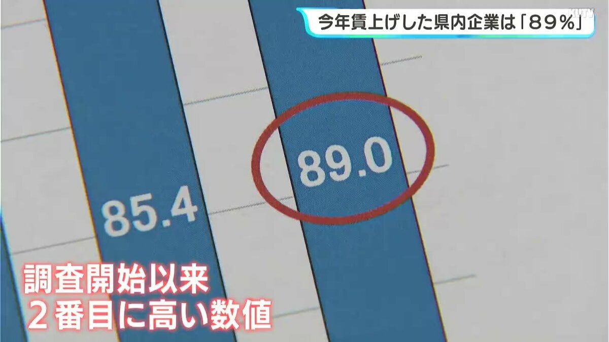 高知県内企業 今年賃上げしたのは「89％」で過去2番目に高い数値