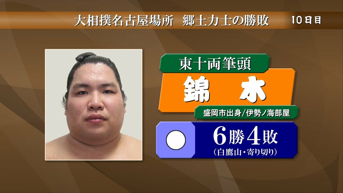 錦木は白鷹山に寄り切りで勝ち6連勝 大相撲名古屋場所10日目 郷土力士