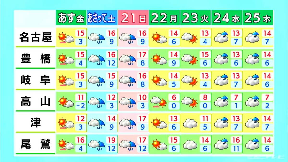 東海地方 週末は広く雨予想 気温は平年より5℃ほど高いため山間部も雨か 来週水曜日や木曜日も雨の見込み 愛知･名古屋･岐阜･三重の天気予報（12/18･昼）