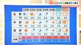 【近畿の天気】２２日（月）は冬らしい寒さ戻る…クリスマスイブの２４日（水）は再び広い範囲で雨|TBS NEWS DIG