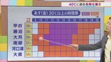 20日は40℃に迫る危険な暑さに 真夏と同じ熱中症対策を 気象予報士が解説 山梨 【天気】|TBS NEWS DIG
