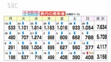 新型コロナ長野県内で新たに408人感染 1月18日以来32日ぶりに前週同曜日を上回る | SBC NEWS | 長野のニュース | SBC信越放送