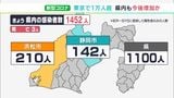 【新型コロナ】静岡県内で発表された新型コロナウイルスの新たな感染者は1452人(11月15日)|TBS NEWS DIG