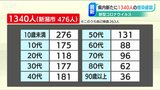 新型コロナウイルス 新潟県内で新たに1340人感染確認 | 新潟のニュース・天気|BSN NEWS|BSN新潟放送
