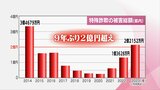 11月末で2億円超 特殊詐欺 宮崎県内での今年の被害総額 巧妙な手口に"だまされない"ためのポイントは | MRTニュース | MRT宮崎放送