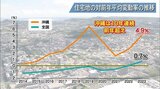 リゾート近くの地価は約3割も上昇 地価が10年連続上昇の沖縄 専門家は「上昇傾向続く」 経済や生活への影響は|TBS NEWS DIG