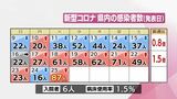 新型コロナ 25日 宮崎県内で新たに87人感染 | MRTニュース | MRT宮崎放送