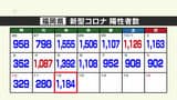 新型コロナ陽性（１２日）福岡県１１８４人、佐賀県３３０人　|　福岡のニュース｜RKB NEWS｜RKB毎日放送