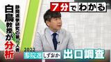 【2022参院選しずおか】7分でわかる!静岡選挙研究の第一人者が分析 出口調査からみえたモノとは |TBS NEWS DIG
