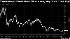 ティッセンクルップ株急伸、防衛費増額見通しが子会社ＩＰＯに追い風| TBS CROSS DIG with Bloomberg