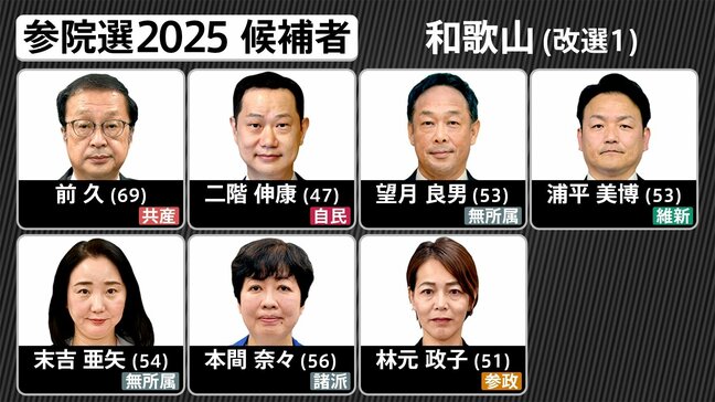 いよいよ投開票【和歌山選挙区】候補者はどんな顔？どんな政策？誰に一票を託す　参議院選挙2025　MBS独自アンケート|TBS NEWS DIG