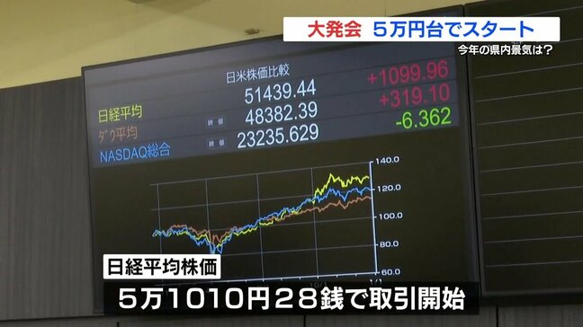 “史上初”日経平均は5万円台スタート　半導体集積地の熊本県内景気は『好調を維持』活況続く|TBS NEWS DIG