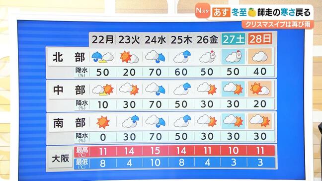 【近畿の天気】２２日（月）は冬らしい寒さ戻る…クリスマスイブの２４日（水）は再び広い範囲で雨|TBS NEWS DIG