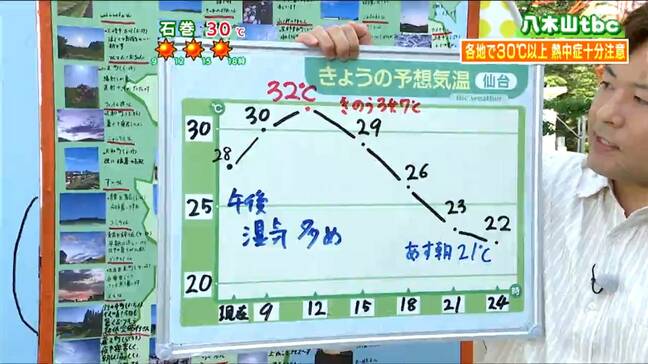 【18日各地の最高気温予想】厳しい暑さ続く　内陸部の白石・米山では35℃超えの予想　熱中症に注意　宮城の天気　tbc気象台|TBS NEWS DIG