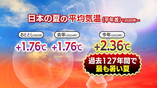 ”最も暑い夏”になった日本　気温が少しずつ下がるのは再来週、秋の彼岸ごろから　それでも”気温高い状態”続く見込み|TBS NEWS DIG