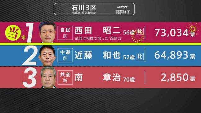 【選挙速報】衆議院選挙 能登半島地震被災地の石川3区 自民・西田昭二氏の当選確実|TBS NEWS DIG