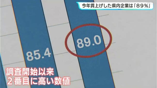 高知県内企業　今年賃上げしたのは「89％」で過去２番目に高い数値　引き上げ額については企業間でばらつき|TBS NEWS DIG