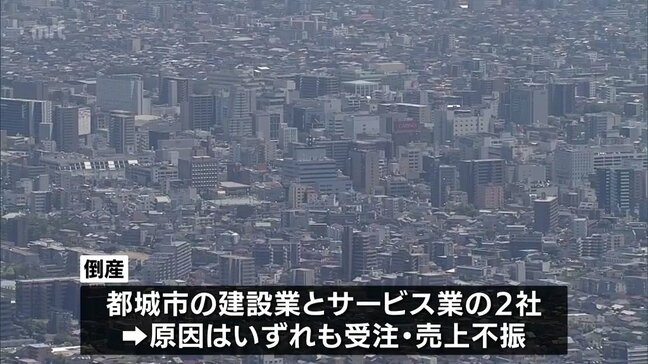 1月の宮崎県内の倒産件数は2件 前月より件数は減少も今後は増加の見込み|TBS NEWS DIG