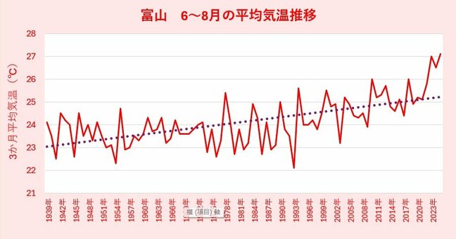「過去80年で2度以上上昇」富山の記録的猛暑、9月も高温続く見込み 地球温暖化の影響鮮明に【雨風シミュレーション】|TBS NEWS DIG