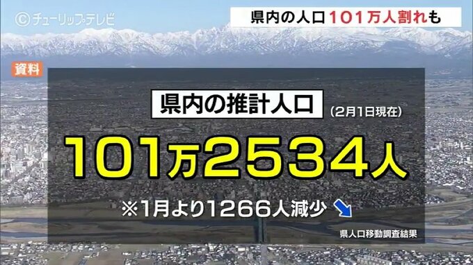 富山県の人口　4月に101万人を割り込む可能性高い　人口移動調査の結果から推計　|　富山のニュース｜天気・防災｜チューリップテレビ