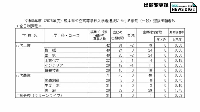 八代工業0.56倍・八代農業0.56倍・八代農業泉分校グリーンライフ科0.03倍