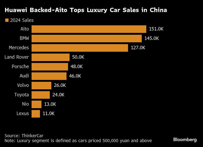 中国高級車市場、セレスが存在感－ファーウェイと組んだブランド成功