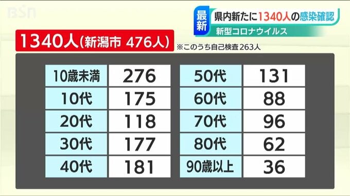 新型コロナウイルス　新潟県内で新たに1340人感染確認　|　新潟のニュース・天気｜BSN NEWS｜BSN新潟放送