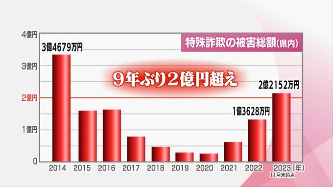 11月末で2億円超　特殊詐欺 宮崎県内での今年の被害総額　巧妙な手口に"だまされない"ためのポイントは　|　MRTニュース ｜ ＭＲＴ宮崎放送