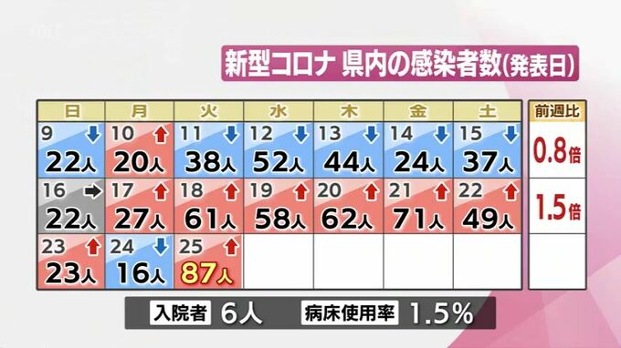 新型コロナ　25日　宮崎県内で新たに87人感染　|　MRTニュース ｜ ＭＲＴ宮崎放送
