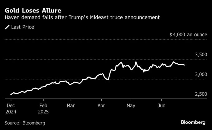 金価格下落、トランプ大統領の停戦発表を受け安全資産需要が後退