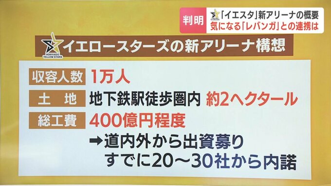 バレーボールVリーグ男子「北海道イエロースターズ」に新アリーナ構想　地下鉄から徒歩圏内で1万人程度収容　来季参入目指すSVリーグが求める規模に|TBS NEWS DIG