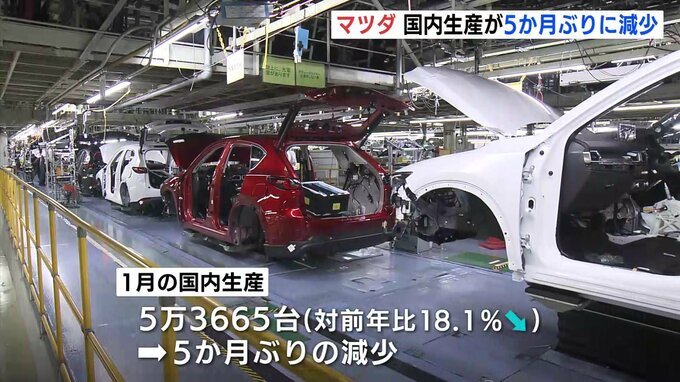 マツダ 国内生産が５か月ぶりに減少「CX-8」生産終了が影響　世界販売は堅調 アメリカでは2004年以降で最高　|　RCC NEWS | 広島ニュース | RCC中国放送