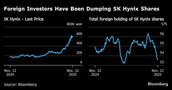 AI投資熱に警鐘、SKハイニックスとサムスン株に「売り」のアナリスト