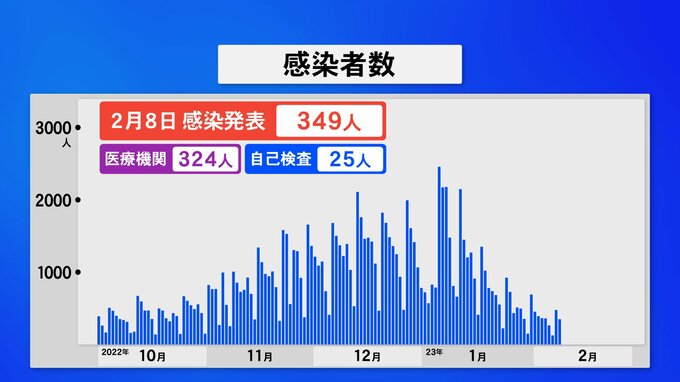 新型コロナ 石川で新たに349人感染　|　石川県のニュース｜MRO北陸放送