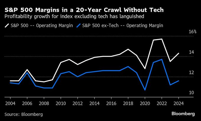 【米国市況】株は４日続伸、ハイテクが主導－円は一時144円03銭