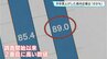 高知県内企業　今年賃上げしたのは「89％」で過去２番目に高い数値　引き上げ額については企業間でばらつき　|　高知のニュース・天気｜KUTV NEWS | KUTVテレビ高知
