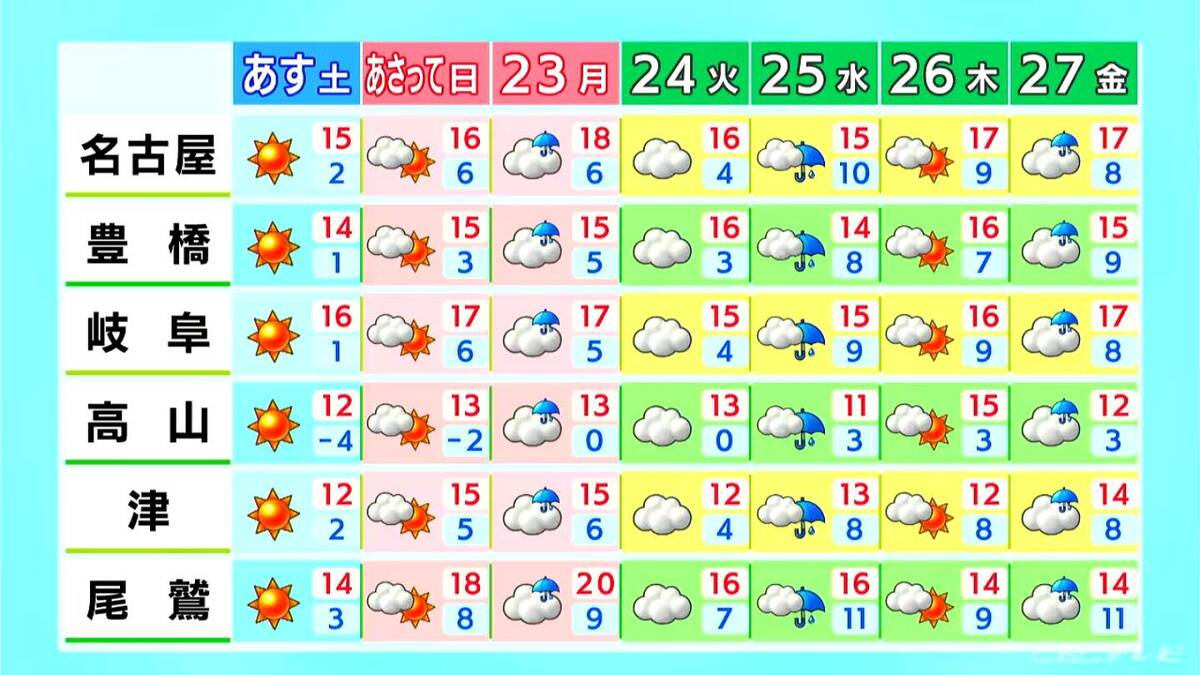 あすはお出かけ日和に 3連休最終日の月曜日以降は曇りや雨が多くなる見込み 愛知･名古屋･岐阜･三重の天気予報（2/20 昼）