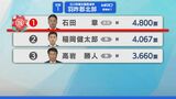 石川県議選羽咋郡北部選挙区 石田氏が新人3人の激戦制す　|　石川県のニュース｜MRO北陸放送