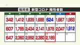 新型コロナ陽性（１８日）福岡県２１８９人、佐賀県４６０人　|　福岡のニュース｜RKB NEWS｜RKB毎日放送