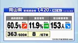 【19日の新型コロナ】 岡山県で1420人 香川県で539人が新たに感染 | 岡山・香川のニュース | 天気 | RSK山陽放送