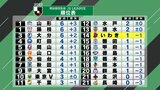 いわきFC「常磐線ダービー」2度追いつきJ2初の勝ち点!エース有田稜、劇的今季初ゴール 福島|TBS NEWS DIG