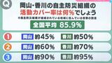 【防災クイズ】自主防災組織が結成されている地域に住んでいる世帯の割合は？（1）岡山約45%香川約50%（2）岡山約60%香川約70%（3）岡山約90%香川約95%|TBS NEWS DIG